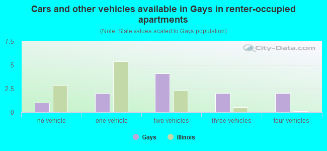 Cars and other vehicles available in Gays in renter-occupied apartments