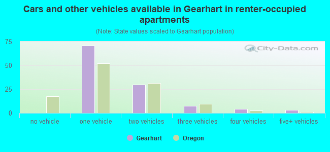 Cars and other vehicles available in Gearhart in renter-occupied apartments