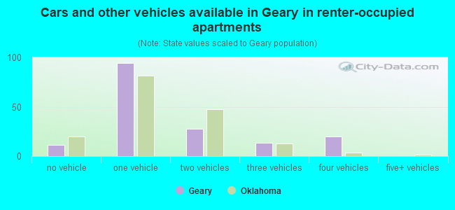 Cars and other vehicles available in Geary in renter-occupied apartments