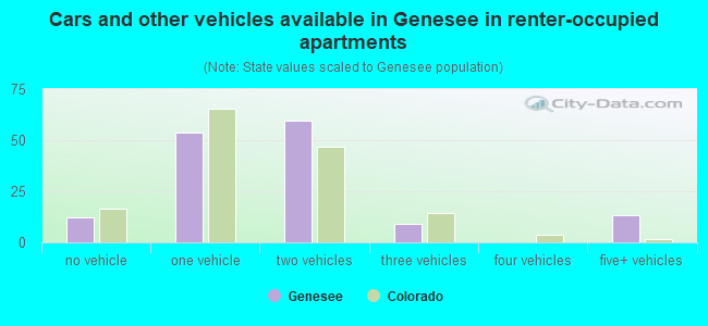Cars and other vehicles available in Genesee in renter-occupied apartments