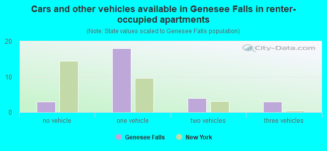 Cars and other vehicles available in Genesee Falls in renter-occupied apartments