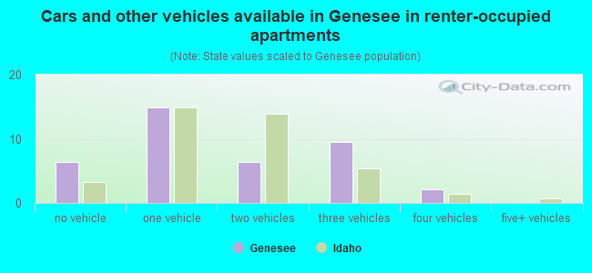 Cars and other vehicles available in Genesee in renter-occupied apartments