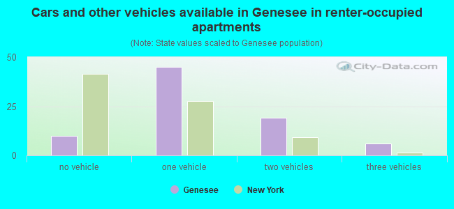 Cars and other vehicles available in Genesee in renter-occupied apartments