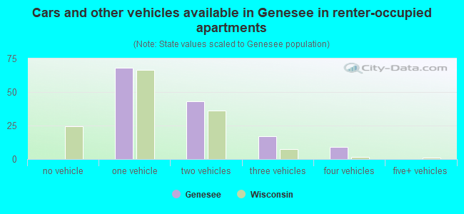 Cars and other vehicles available in Genesee in renter-occupied apartments