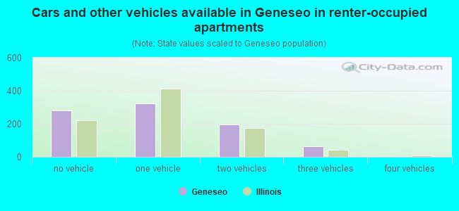 Cars and other vehicles available in Geneseo in renter-occupied apartments