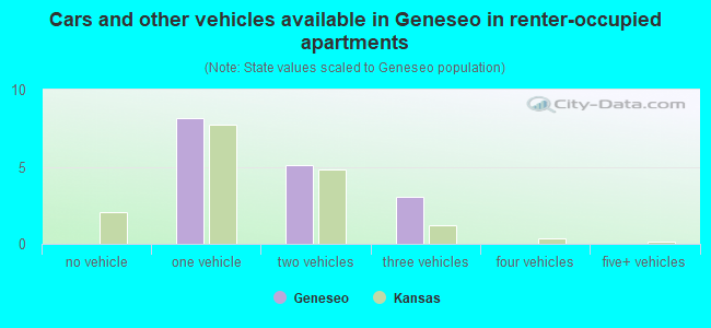 Cars and other vehicles available in Geneseo in renter-occupied apartments