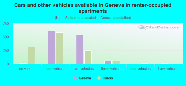 Cars and other vehicles available in Geneva in renter-occupied apartments