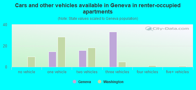 Cars and other vehicles available in Geneva in renter-occupied apartments