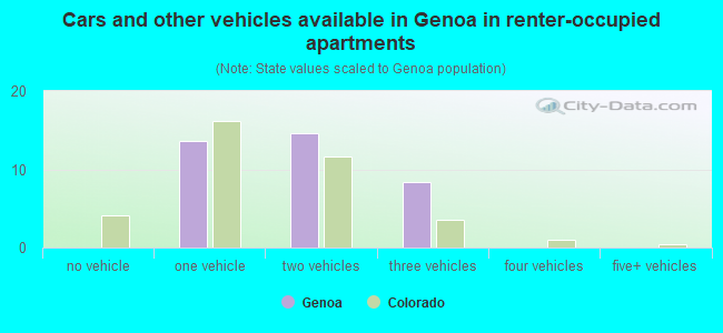 Cars and other vehicles available in Genoa in renter-occupied apartments