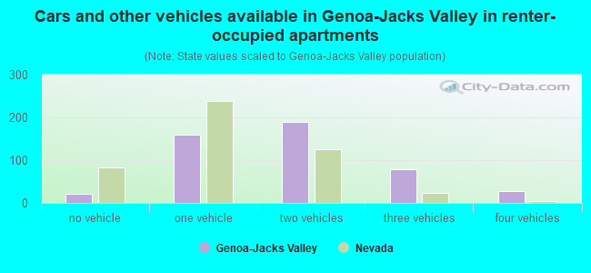 Cars and other vehicles available in Genoa-Jacks Valley in renter-occupied apartments