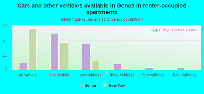 Cars and other vehicles available in Genoa in renter-occupied apartments