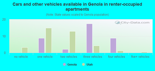 Cars and other vehicles available in Genola in renter-occupied apartments