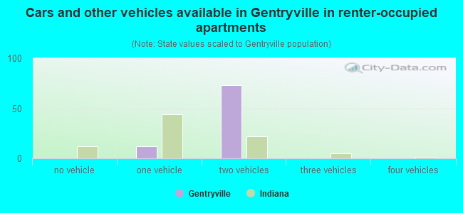 Cars and other vehicles available in Gentryville in renter-occupied apartments