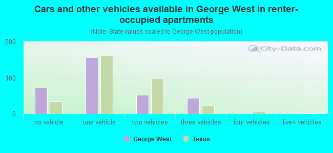 Cars and other vehicles available in George West in renter-occupied apartments