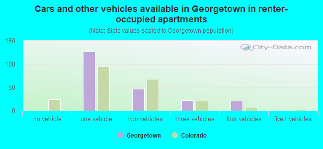 Cars and other vehicles available in Georgetown in renter-occupied apartments