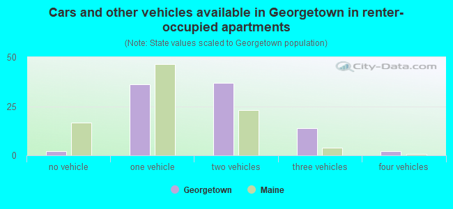 Cars and other vehicles available in Georgetown in renter-occupied apartments