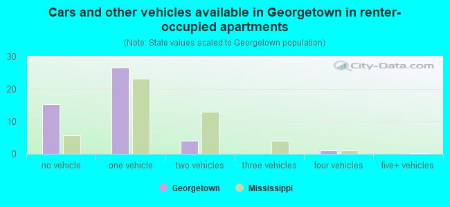 Cars and other vehicles available in Georgetown in renter-occupied apartments