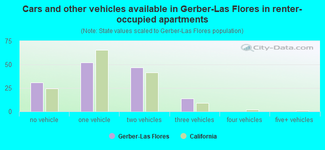 Cars and other vehicles available in Gerber-Las Flores in renter-occupied apartments