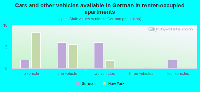 Cars and other vehicles available in German in renter-occupied apartments