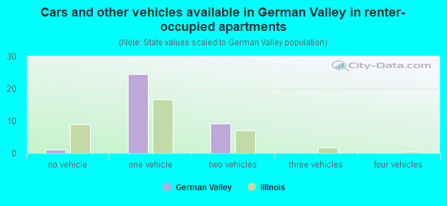 Cars and other vehicles available in German Valley in renter-occupied apartments