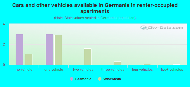 Cars and other vehicles available in Germania in renter-occupied apartments