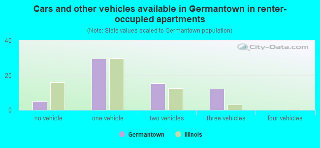Cars and other vehicles available in Germantown in renter-occupied apartments