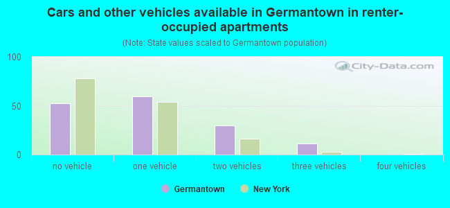 Cars and other vehicles available in Germantown in renter-occupied apartments