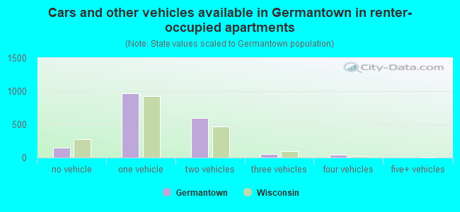 Cars and other vehicles available in Germantown in renter-occupied apartments