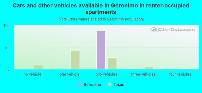 Cars and other vehicles available in Geronimo in renter-occupied apartments