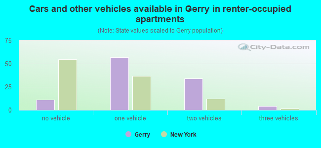 Cars and other vehicles available in Gerry in renter-occupied apartments