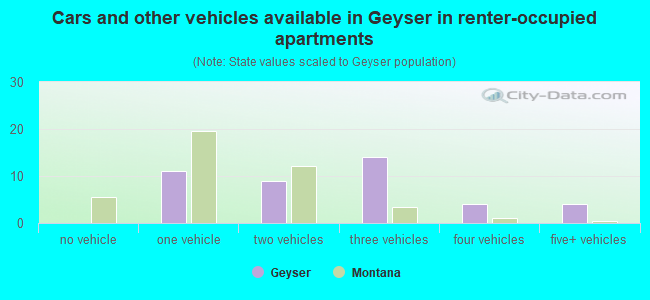 Cars and other vehicles available in Geyser in renter-occupied apartments
