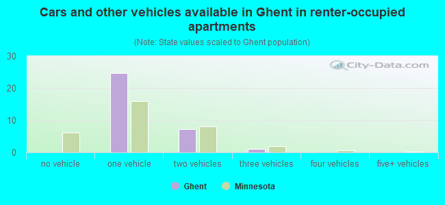 Cars and other vehicles available in Ghent in renter-occupied apartments