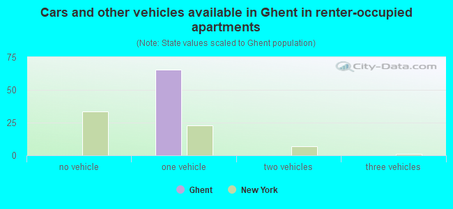 Cars and other vehicles available in Ghent in renter-occupied apartments