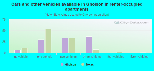 Cars and other vehicles available in Gholson in renter-occupied apartments