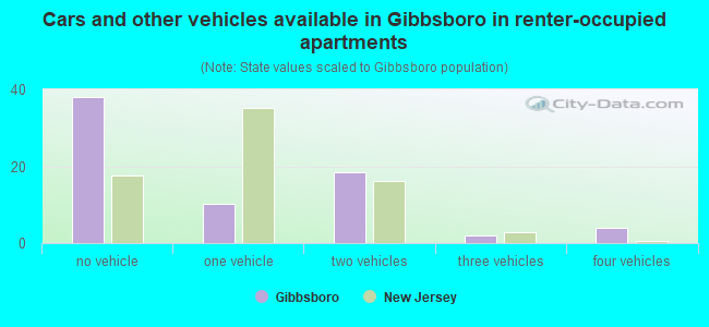 Cars and other vehicles available in Gibbsboro in renter-occupied apartments