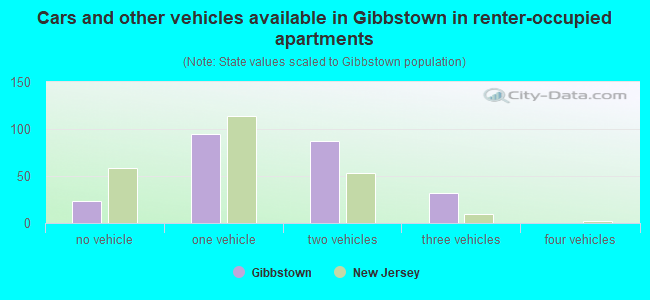 Cars and other vehicles available in Gibbstown in renter-occupied apartments