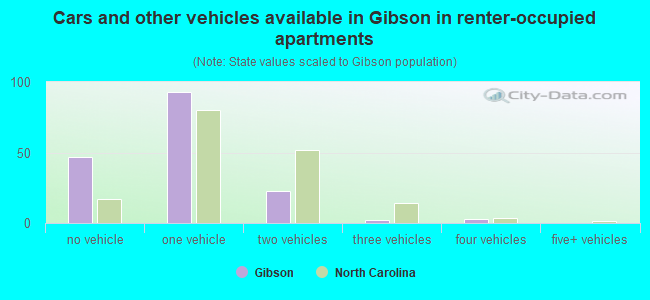 Cars and other vehicles available in Gibson in renter-occupied apartments