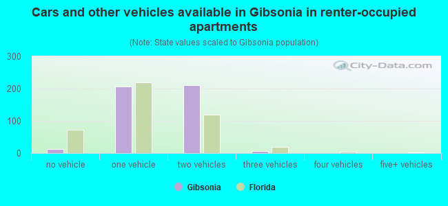Cars and other vehicles available in Gibsonia in renter-occupied apartments