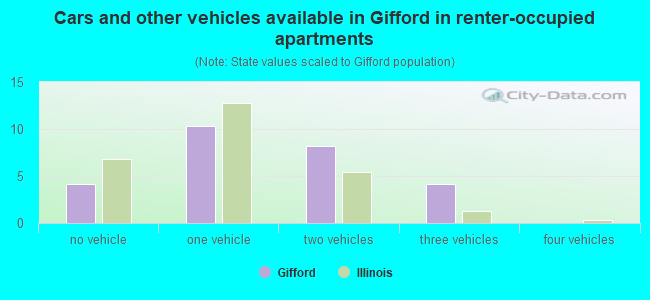 Cars and other vehicles available in Gifford in renter-occupied apartments