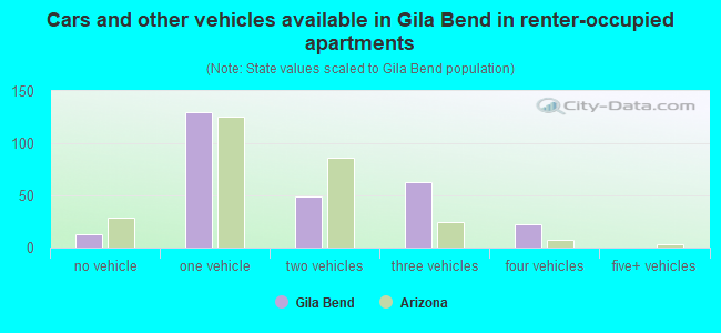 Cars and other vehicles available in Gila Bend in renter-occupied apartments