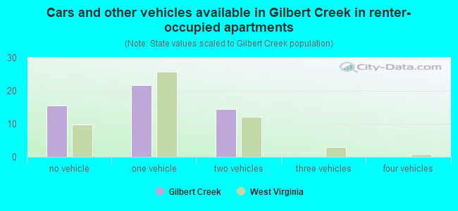 Cars and other vehicles available in Gilbert Creek in renter-occupied apartments