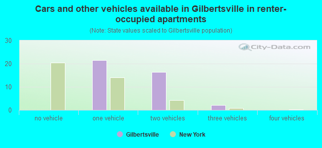 Cars and other vehicles available in Gilbertsville in renter-occupied apartments