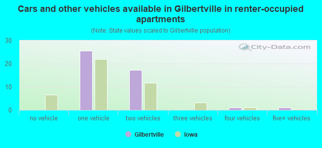 Cars and other vehicles available in Gilbertville in renter-occupied apartments