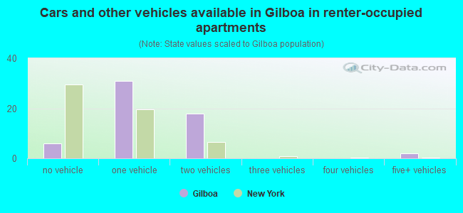 Cars and other vehicles available in Gilboa in renter-occupied apartments