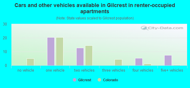 Cars and other vehicles available in Gilcrest in renter-occupied apartments