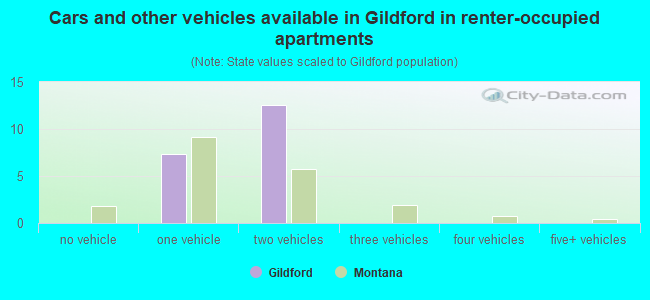 Cars and other vehicles available in Gildford in renter-occupied apartments