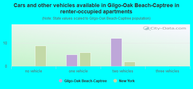 Cars and other vehicles available in Gilgo-Oak Beach-Captree in renter-occupied apartments