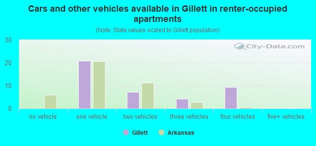 Cars and other vehicles available in Gillett in renter-occupied apartments