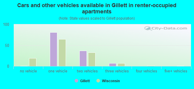 Cars and other vehicles available in Gillett in renter-occupied apartments