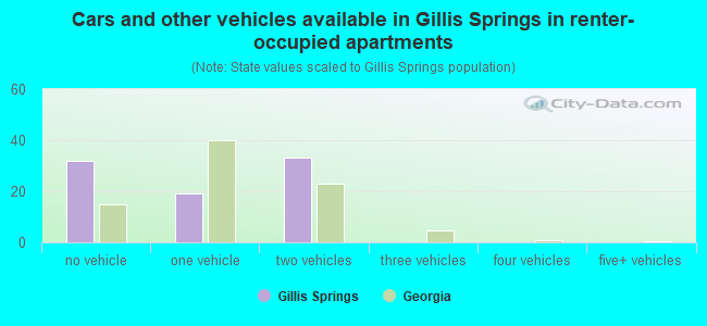 Cars and other vehicles available in Gillis Springs in renter-occupied apartments